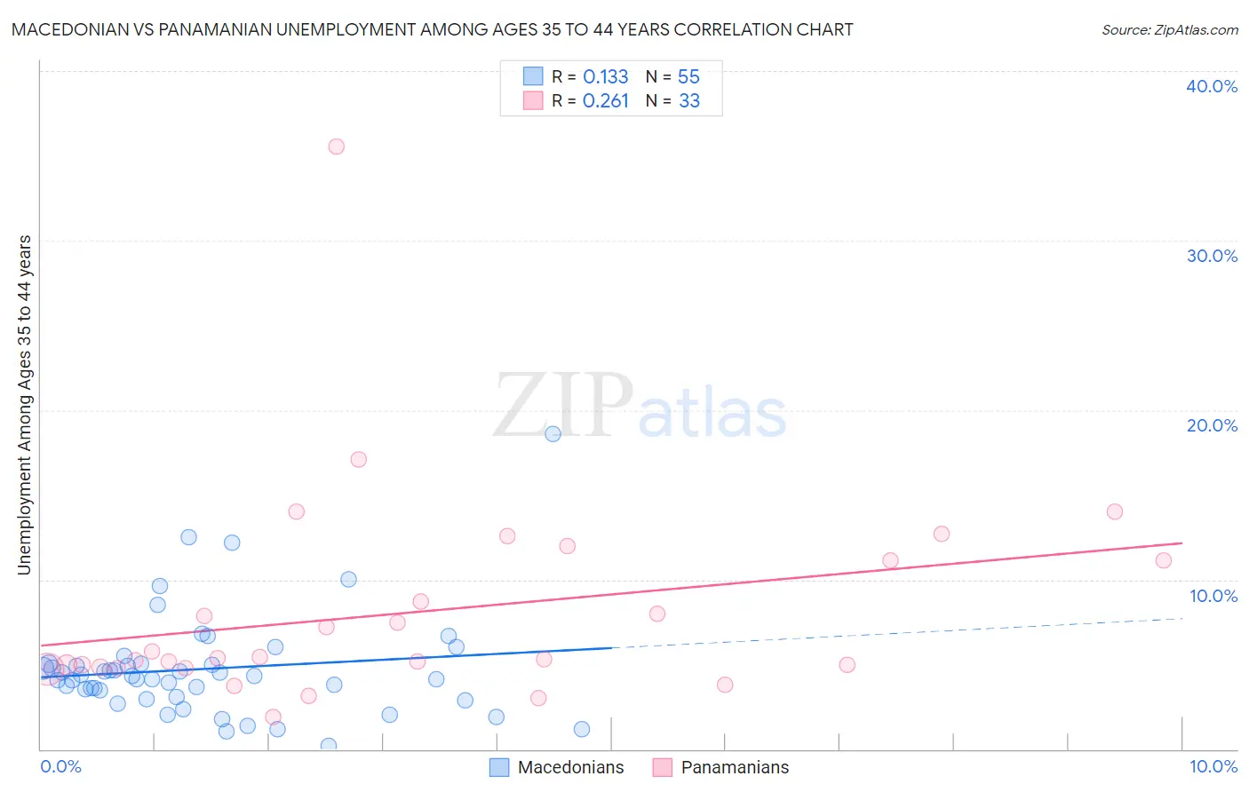 Macedonian vs Panamanian Unemployment Among Ages 35 to 44 years