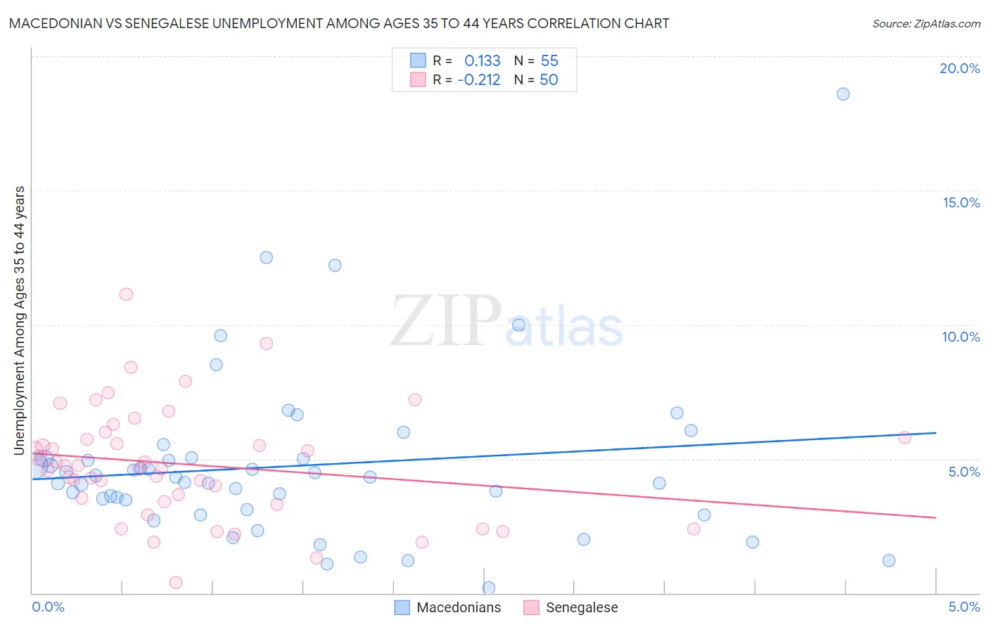 Macedonian vs Senegalese Unemployment Among Ages 35 to 44 years
