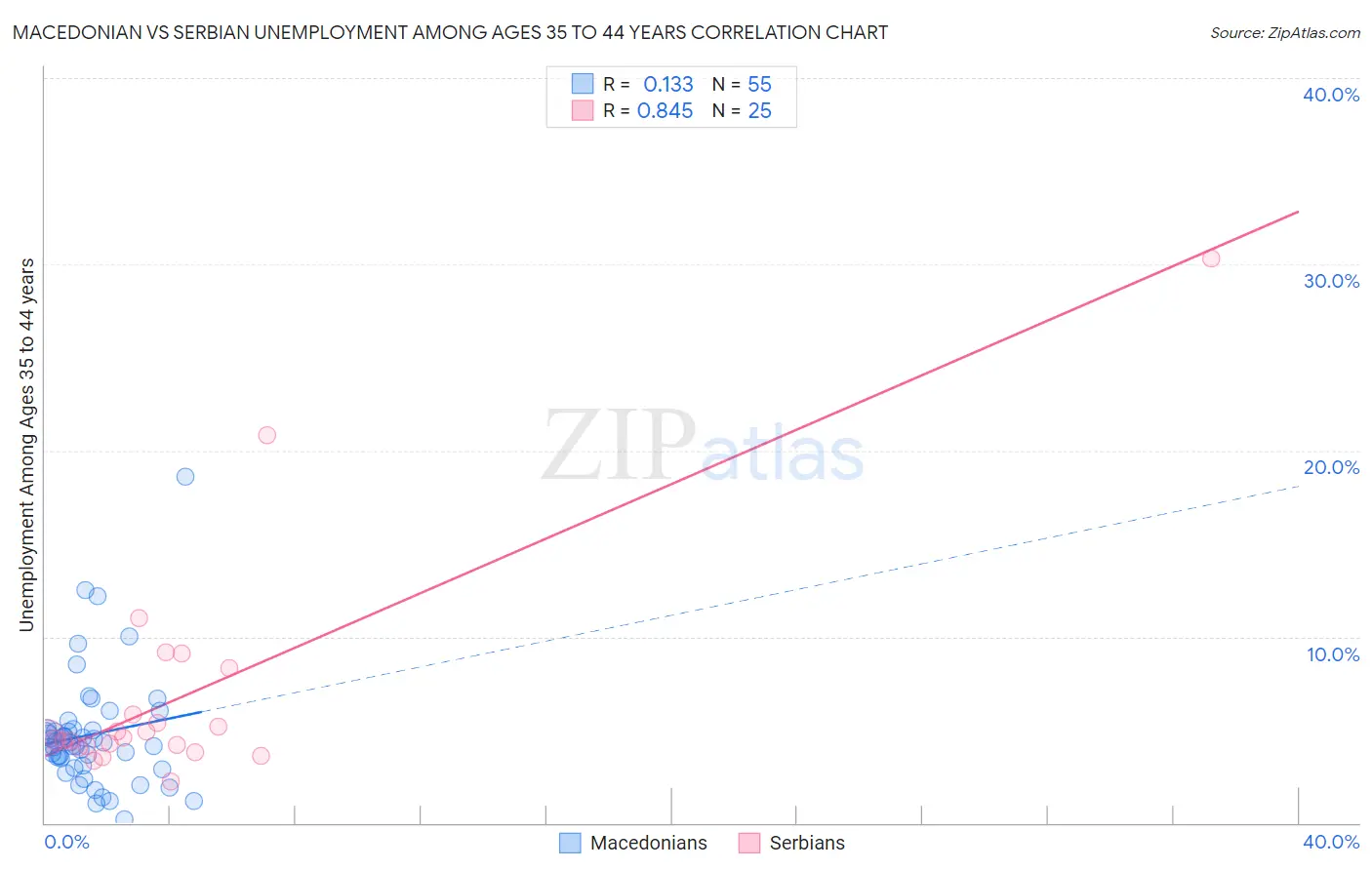 Macedonian vs Serbian Unemployment Among Ages 35 to 44 years