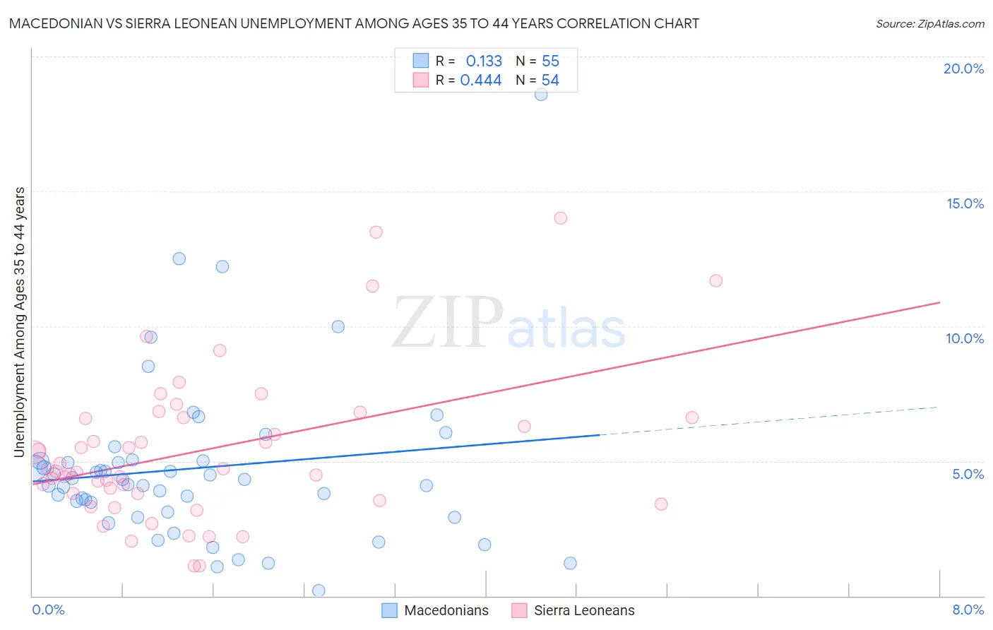 Macedonian vs Sierra Leonean Unemployment Among Ages 35 to 44 years