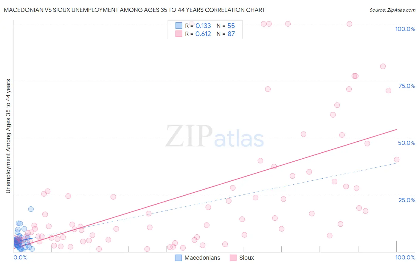 Macedonian vs Sioux Unemployment Among Ages 35 to 44 years