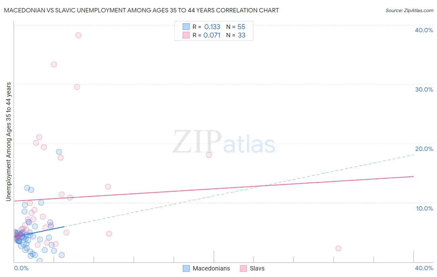 Macedonian vs Slavic Unemployment Among Ages 35 to 44 years