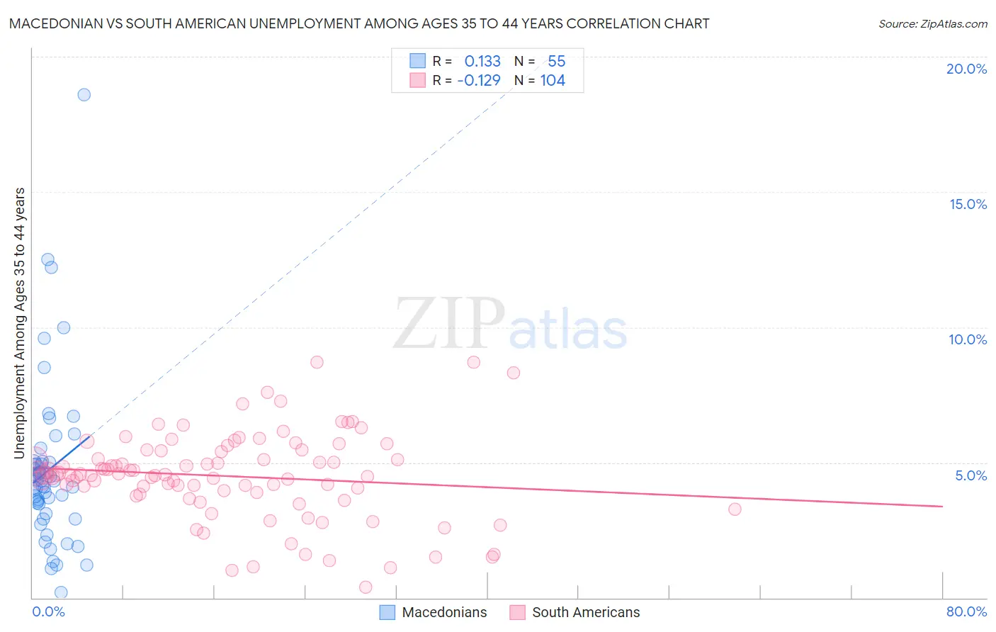 Macedonian vs South American Unemployment Among Ages 35 to 44 years