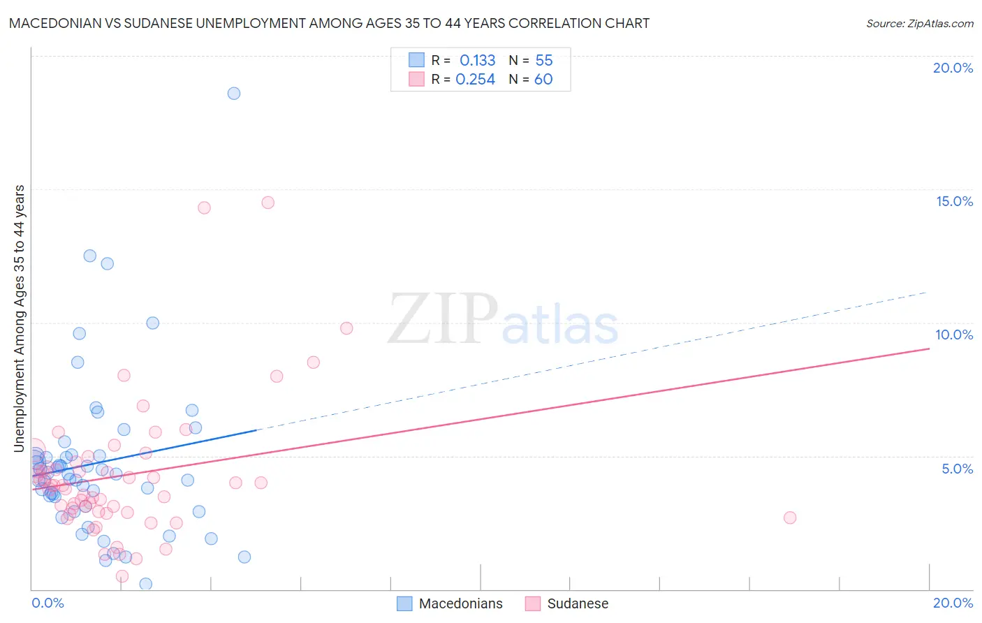 Macedonian vs Sudanese Unemployment Among Ages 35 to 44 years