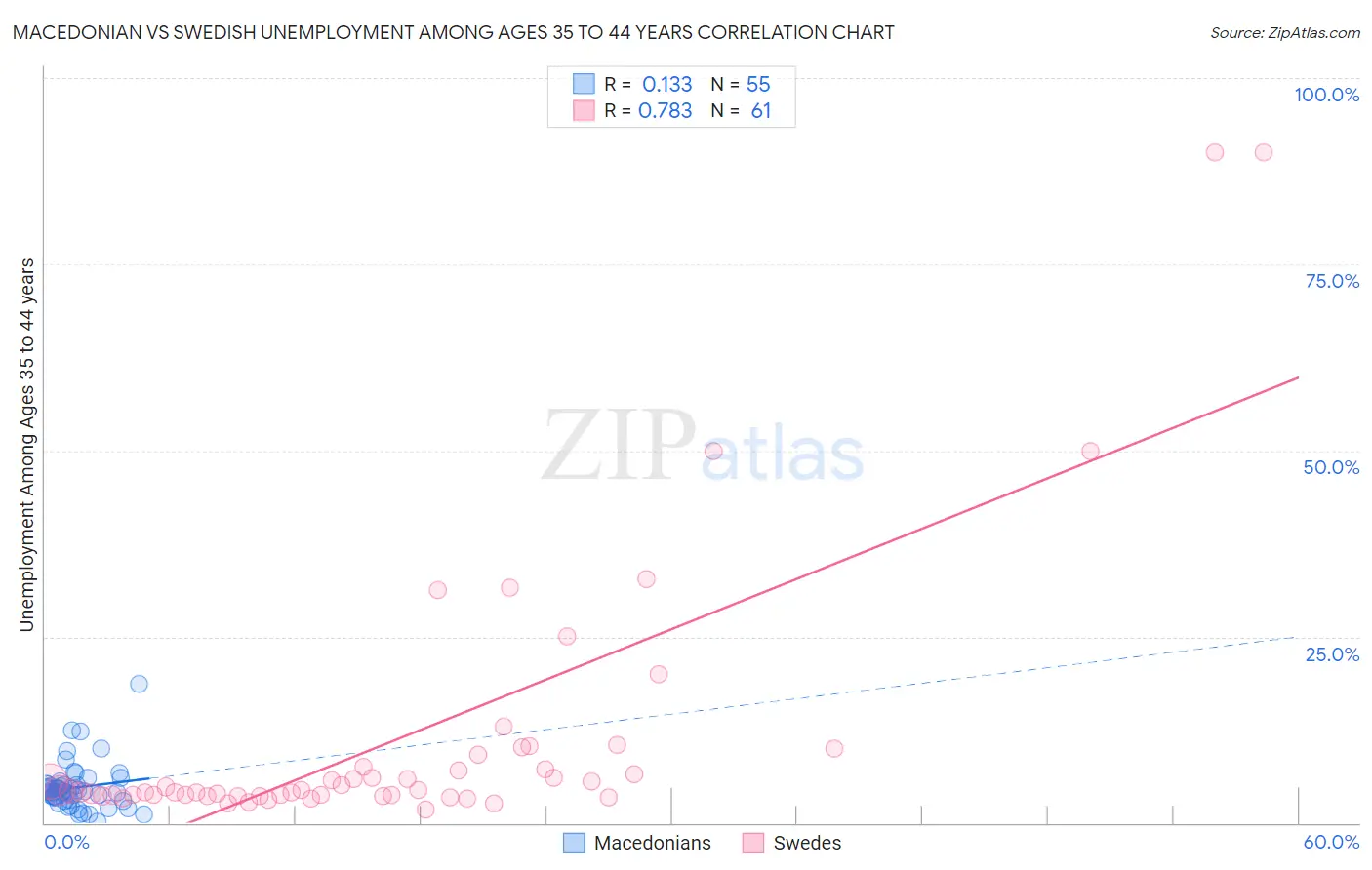Macedonian vs Swedish Unemployment Among Ages 35 to 44 years