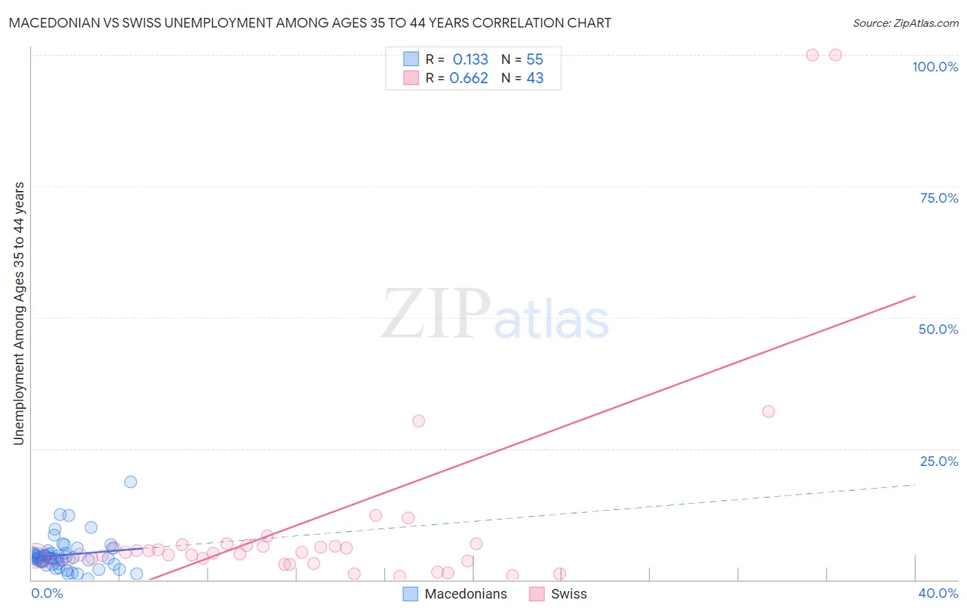 Macedonian vs Swiss Unemployment Among Ages 35 to 44 years