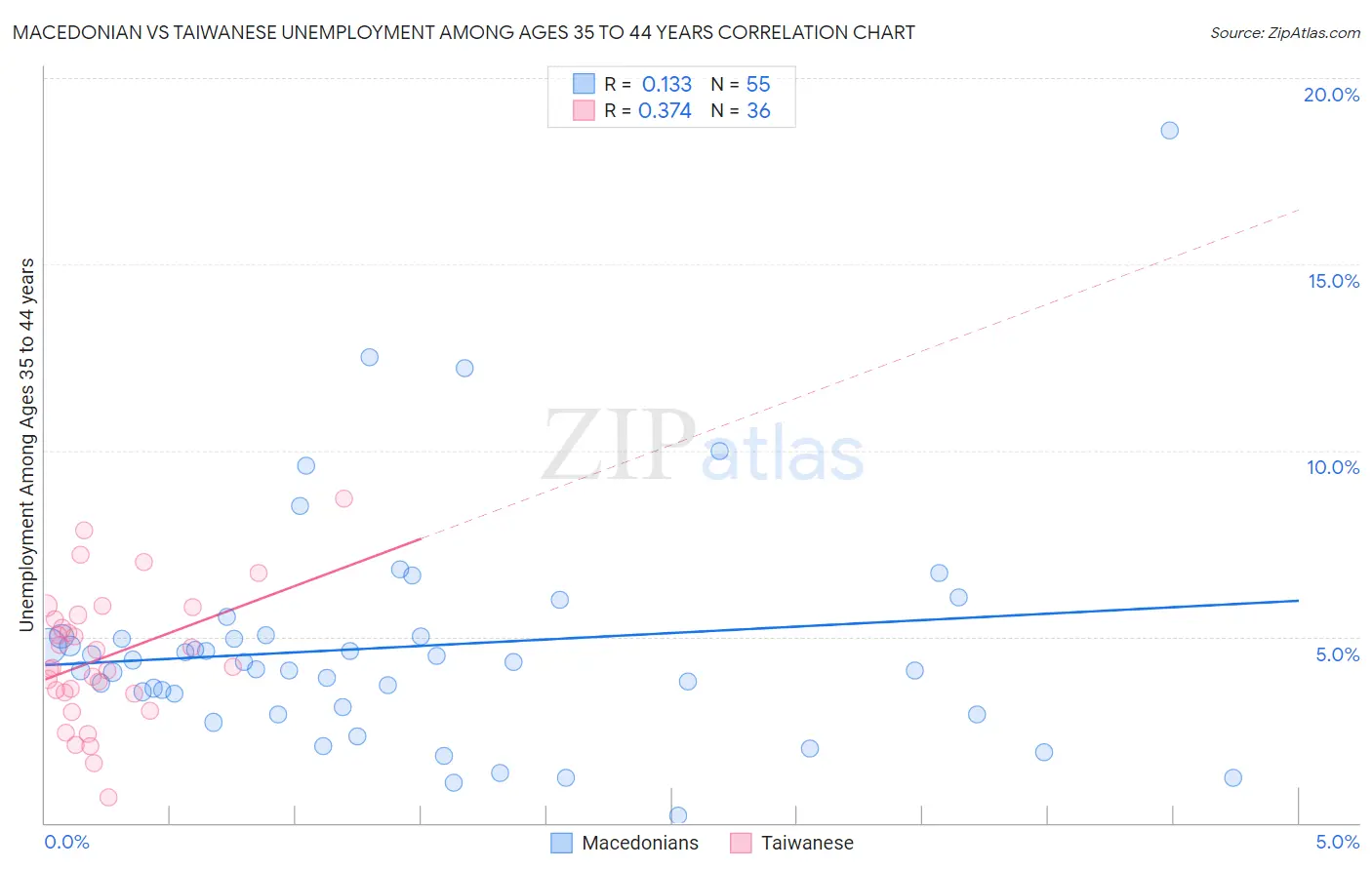Macedonian vs Taiwanese Unemployment Among Ages 35 to 44 years