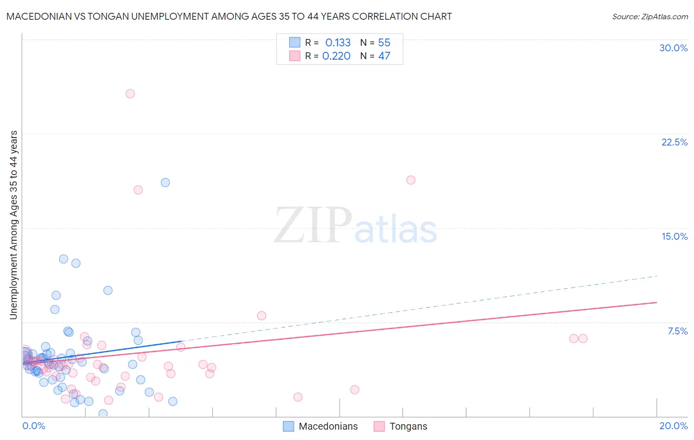 Macedonian vs Tongan Unemployment Among Ages 35 to 44 years