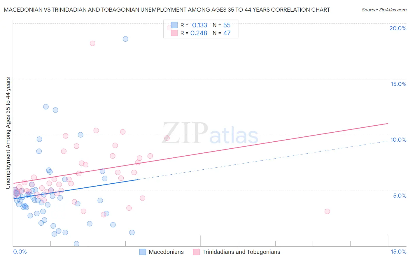 Macedonian vs Trinidadian and Tobagonian Unemployment Among Ages 35 to 44 years