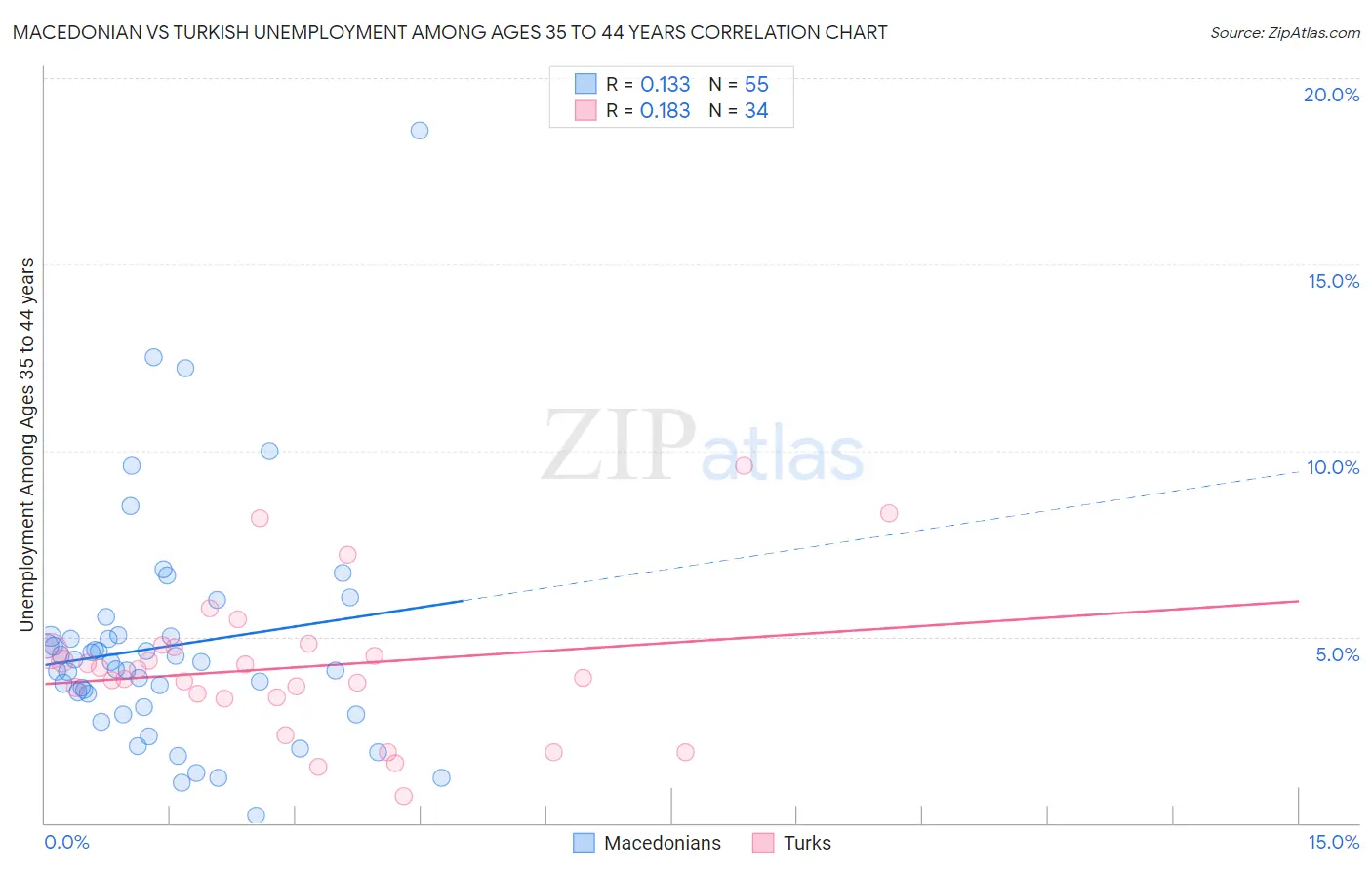 Macedonian vs Turkish Unemployment Among Ages 35 to 44 years