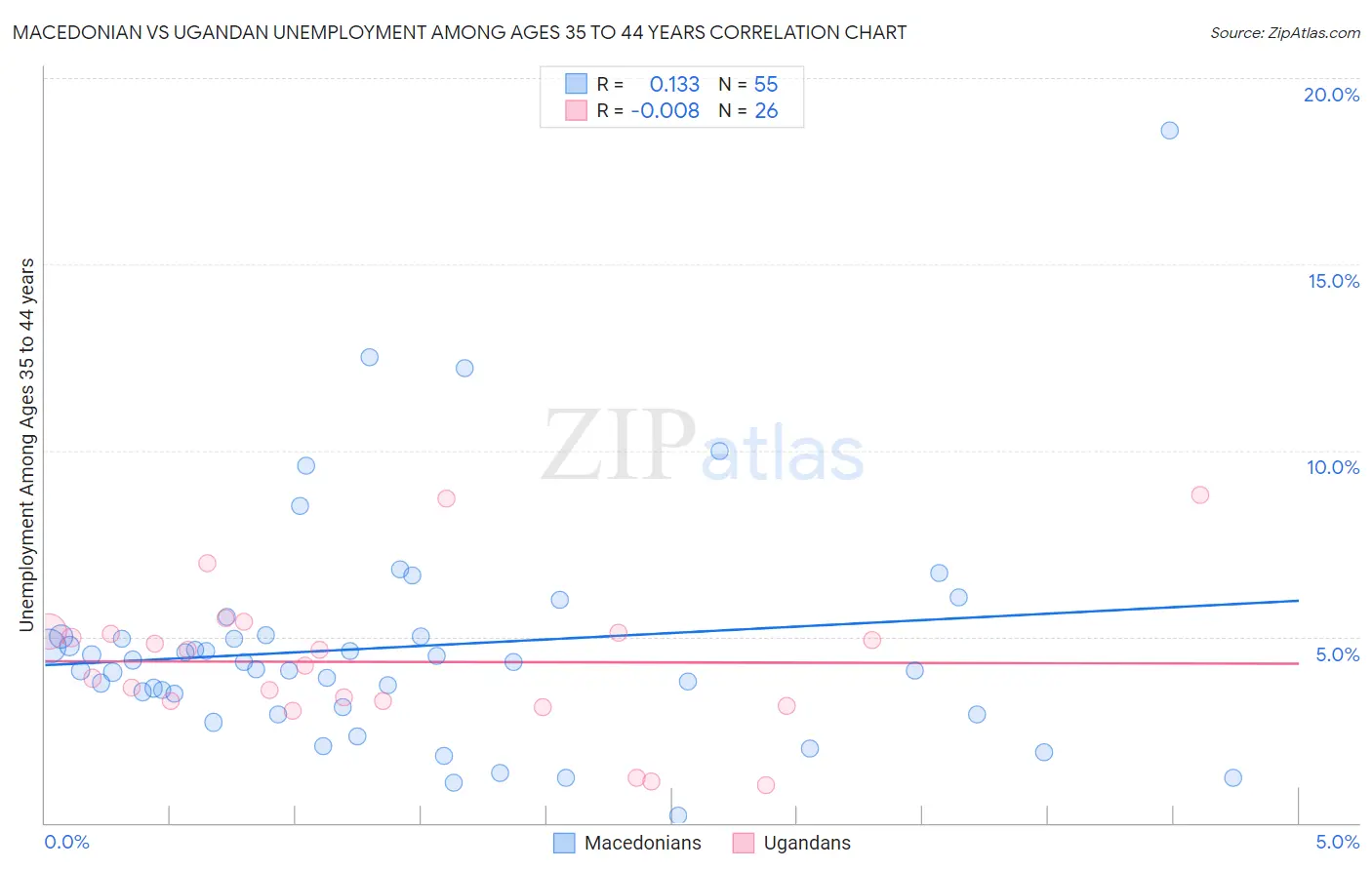 Macedonian vs Ugandan Unemployment Among Ages 35 to 44 years
