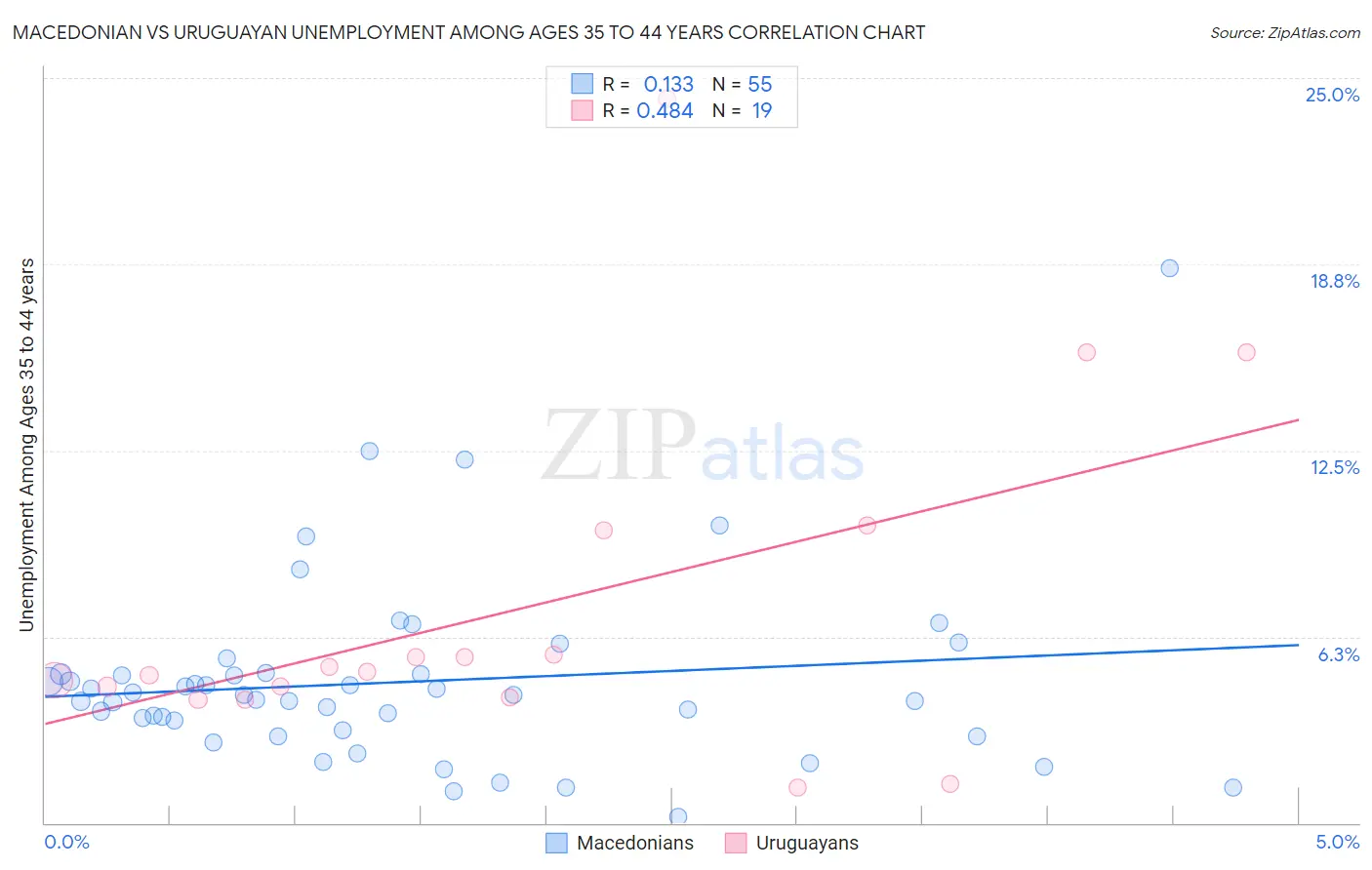 Macedonian vs Uruguayan Unemployment Among Ages 35 to 44 years