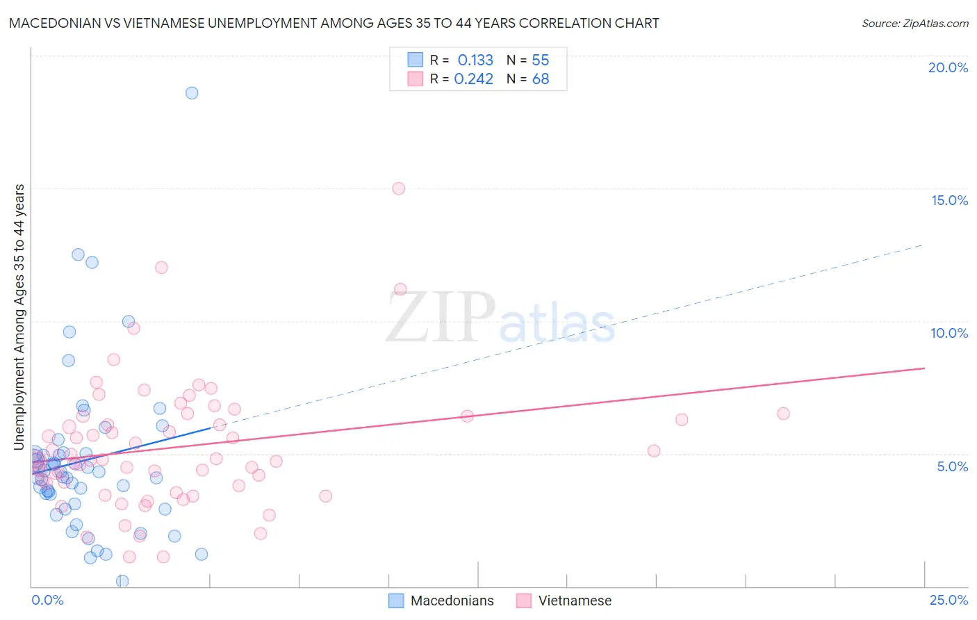 Macedonian vs Vietnamese Unemployment Among Ages 35 to 44 years