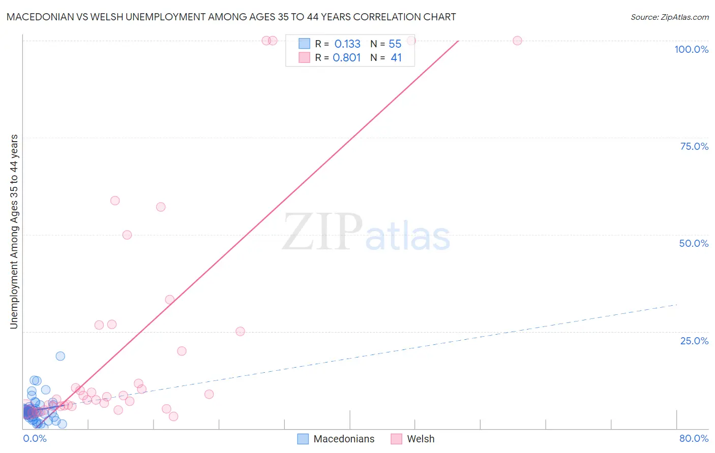 Macedonian vs Welsh Unemployment Among Ages 35 to 44 years