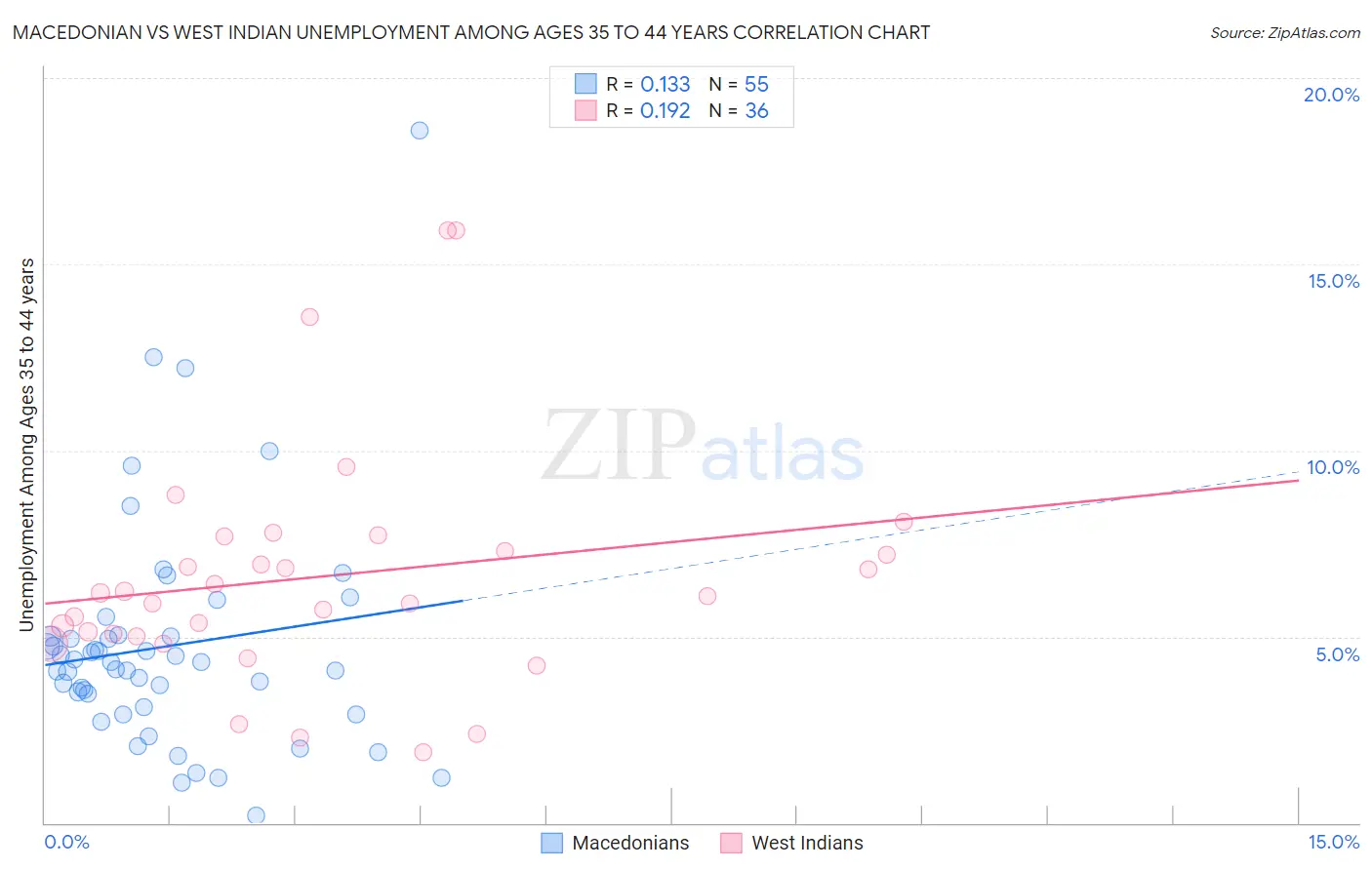 Macedonian vs West Indian Unemployment Among Ages 35 to 44 years