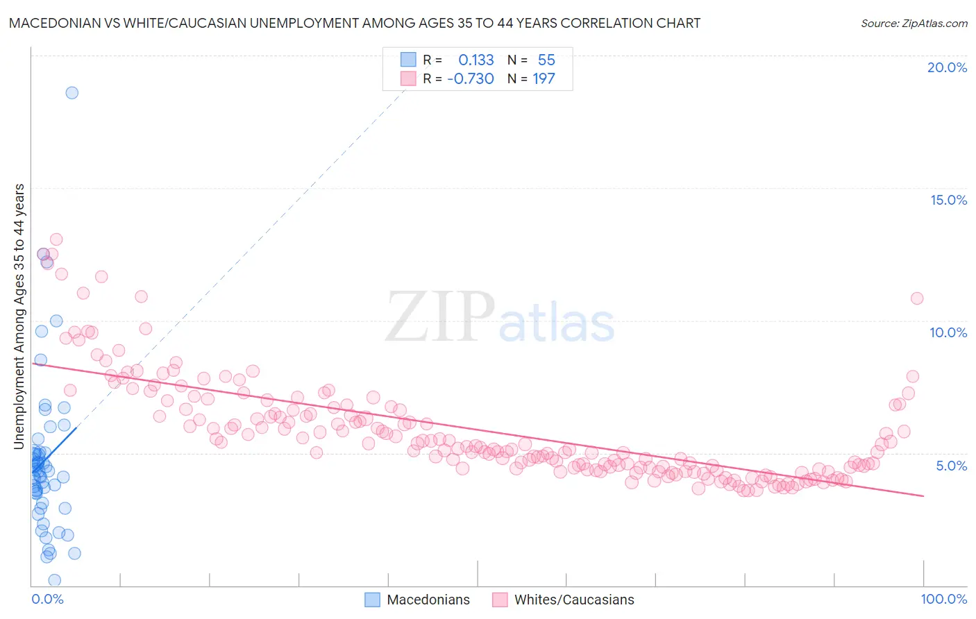 Macedonian vs White/Caucasian Unemployment Among Ages 35 to 44 years