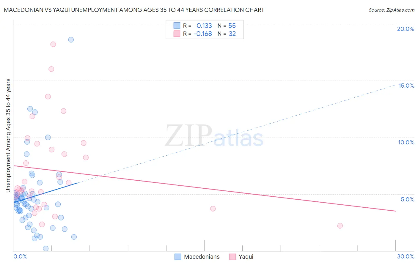 Macedonian vs Yaqui Unemployment Among Ages 35 to 44 years