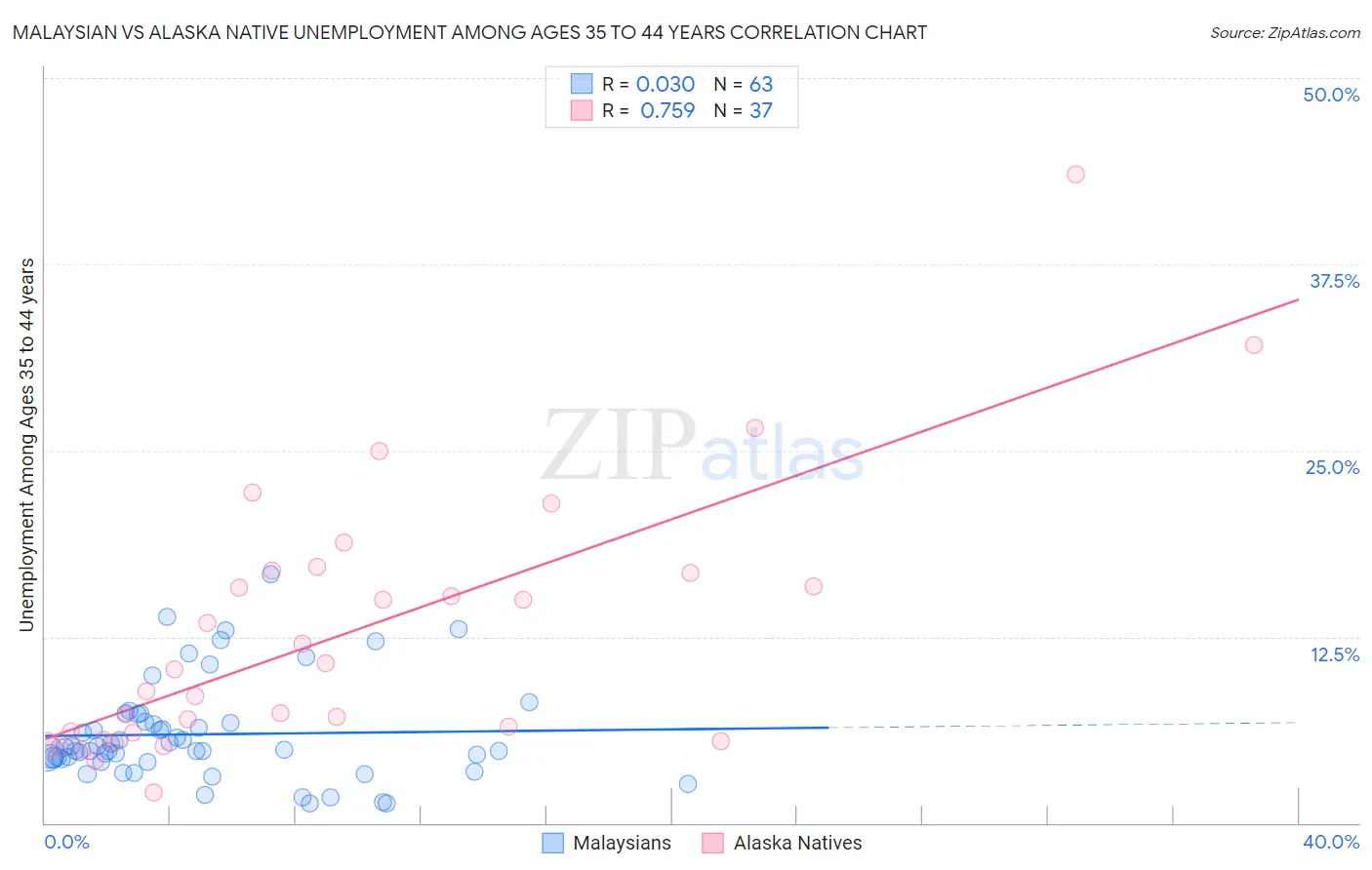 Malaysian vs Alaska Native Unemployment Among Ages 35 to 44 years