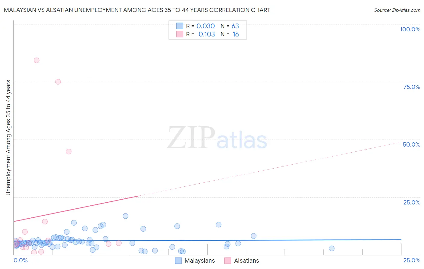 Malaysian vs Alsatian Unemployment Among Ages 35 to 44 years