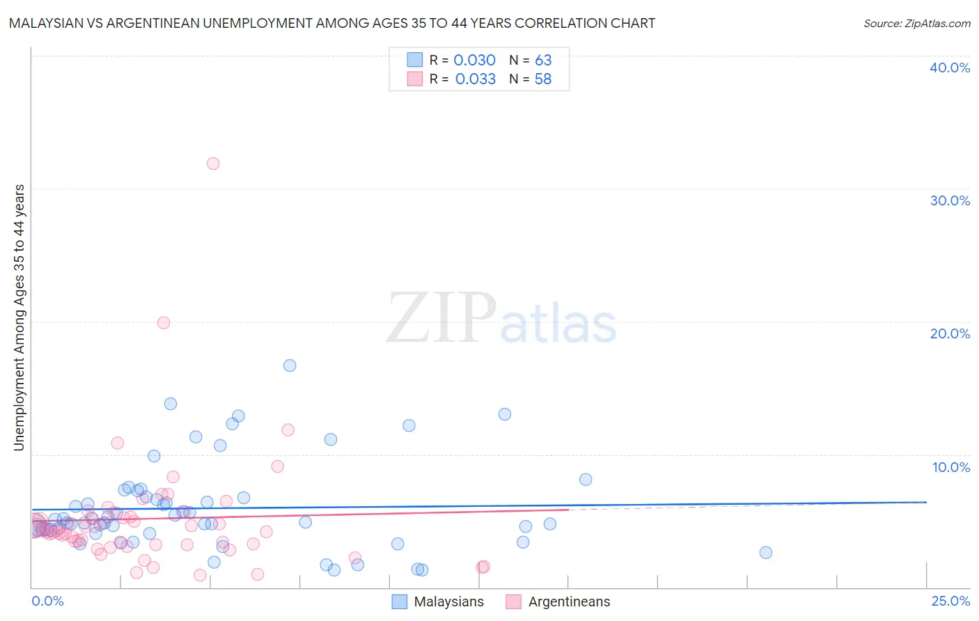 Malaysian vs Argentinean Unemployment Among Ages 35 to 44 years