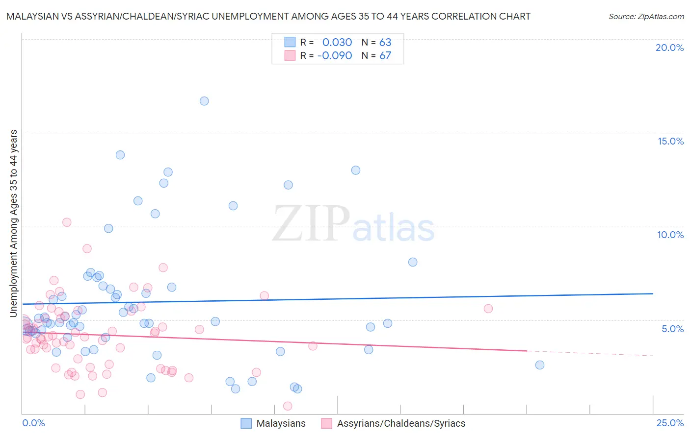 Malaysian vs Assyrian/Chaldean/Syriac Unemployment Among Ages 35 to 44 years