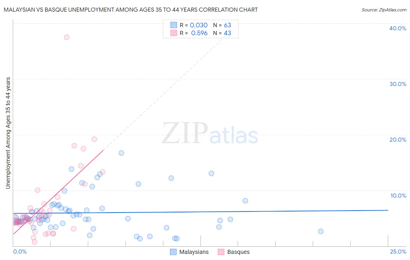 Malaysian vs Basque Unemployment Among Ages 35 to 44 years