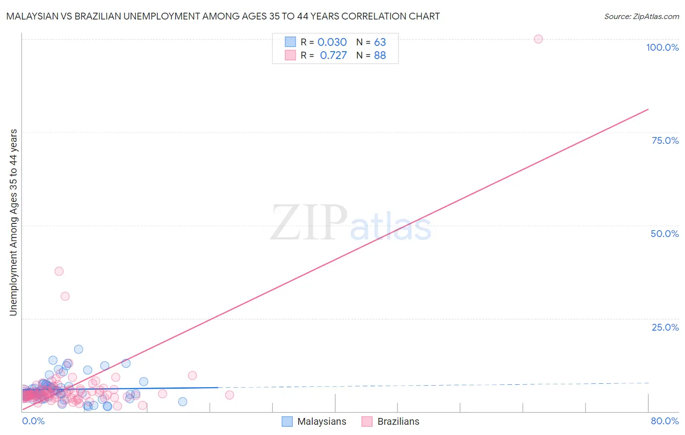 Malaysian vs Brazilian Unemployment Among Ages 35 to 44 years