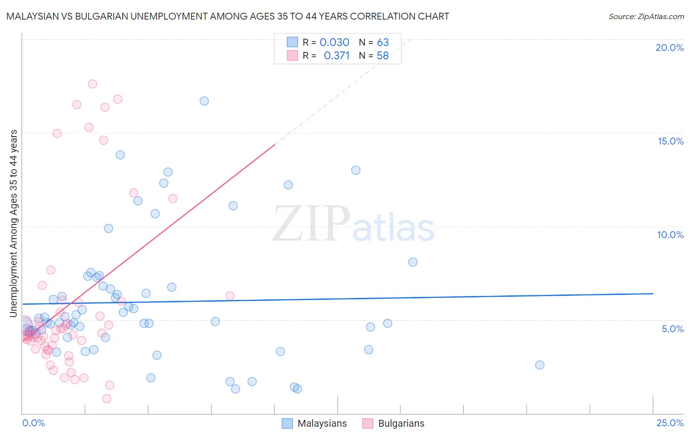 Malaysian vs Bulgarian Unemployment Among Ages 35 to 44 years