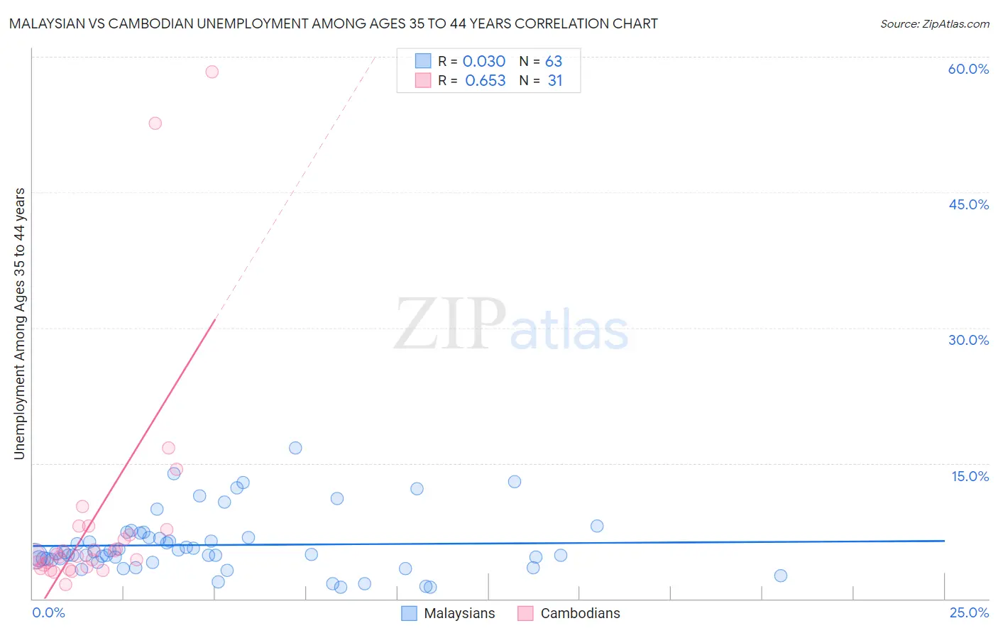 Malaysian vs Cambodian Unemployment Among Ages 35 to 44 years