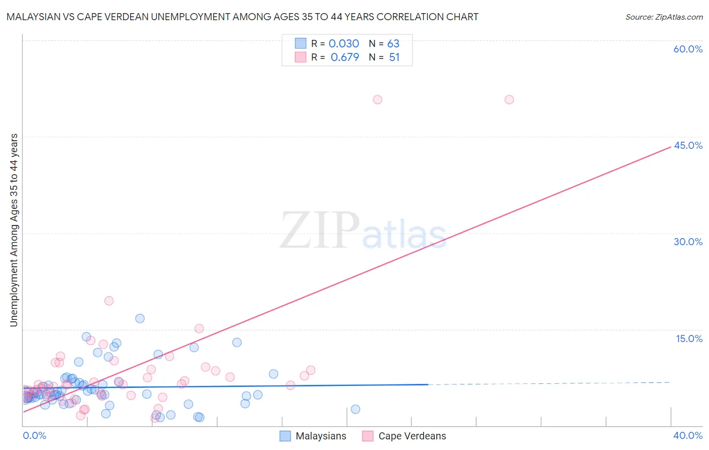 Malaysian vs Cape Verdean Unemployment Among Ages 35 to 44 years