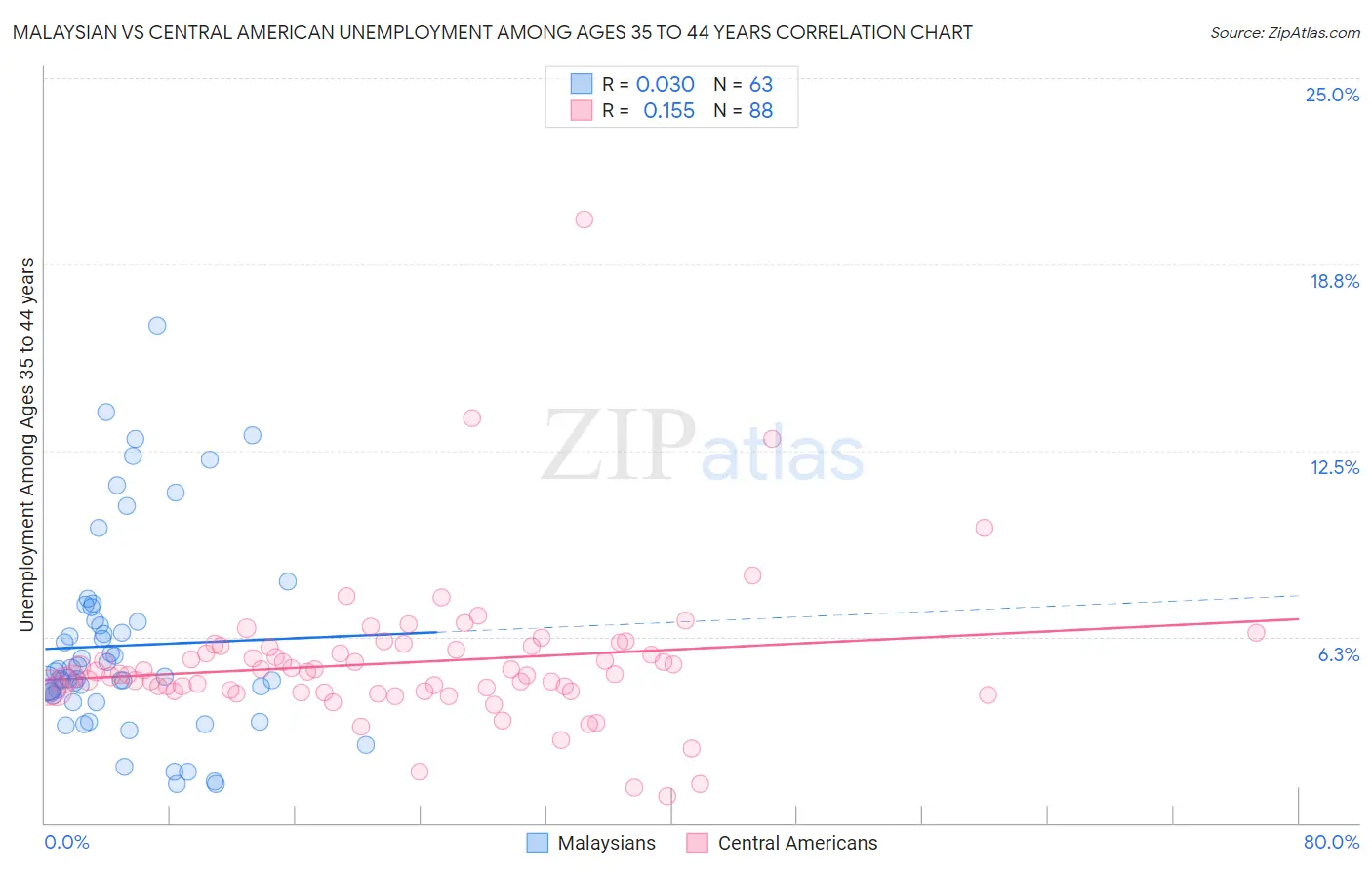 Malaysian vs Central American Unemployment Among Ages 35 to 44 years