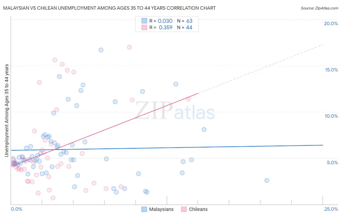 Malaysian vs Chilean Unemployment Among Ages 35 to 44 years