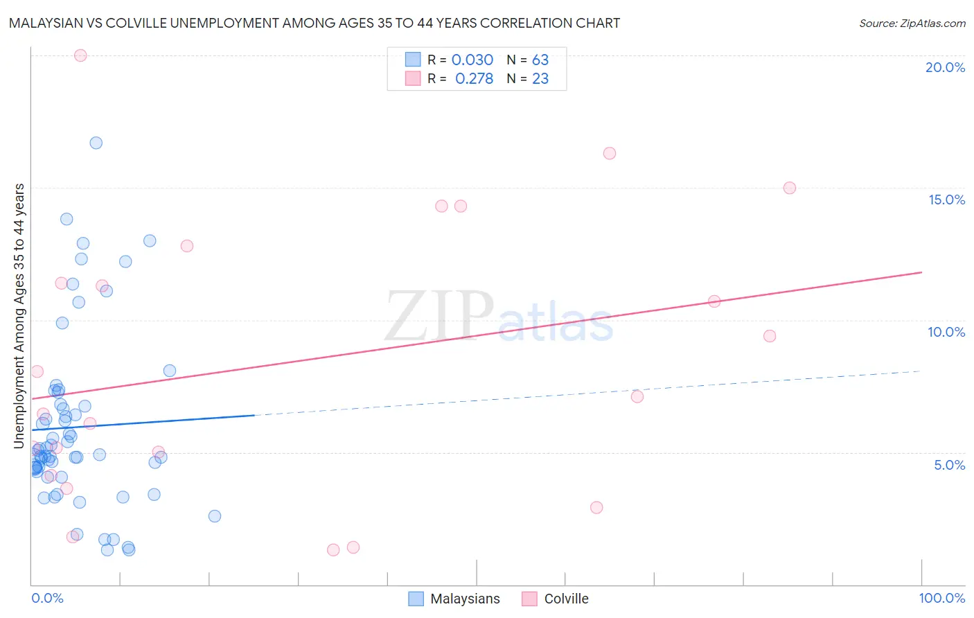 Malaysian vs Colville Unemployment Among Ages 35 to 44 years