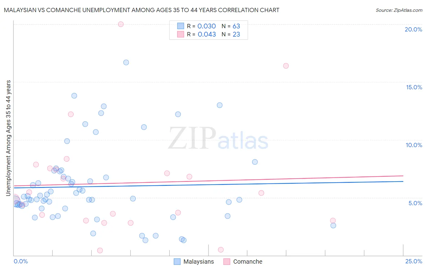 Malaysian vs Comanche Unemployment Among Ages 35 to 44 years