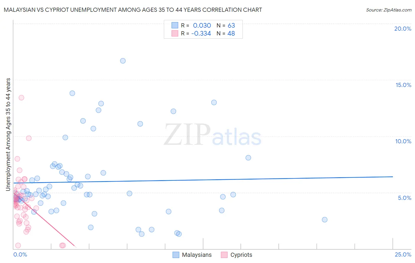 Malaysian vs Cypriot Unemployment Among Ages 35 to 44 years