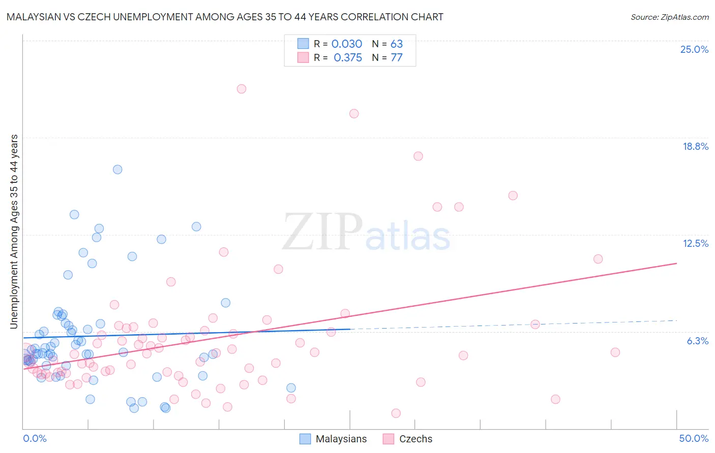 Malaysian vs Czech Unemployment Among Ages 35 to 44 years