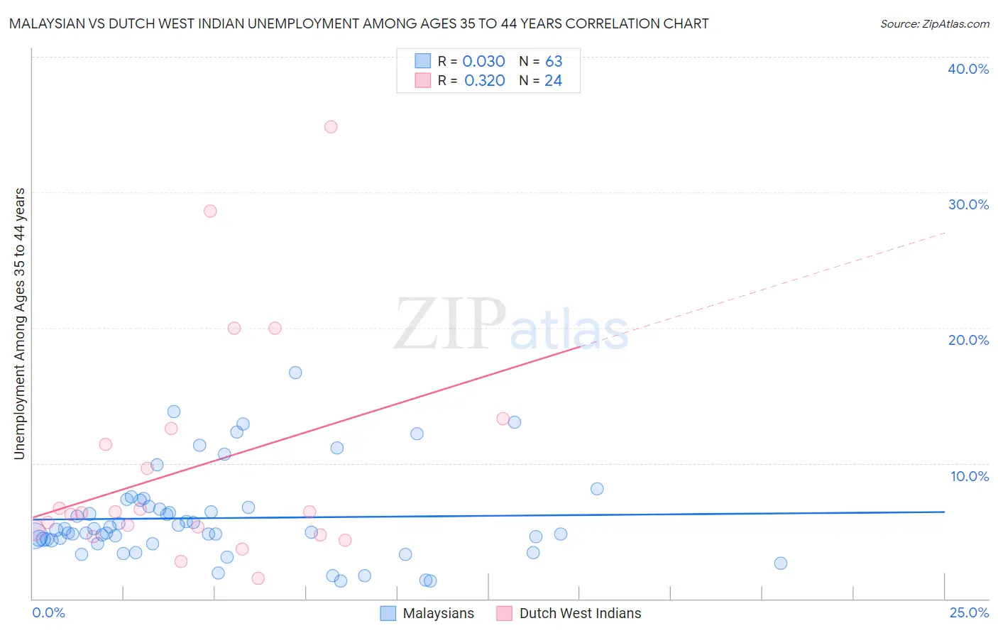 Malaysian vs Dutch West Indian Unemployment Among Ages 35 to 44 years