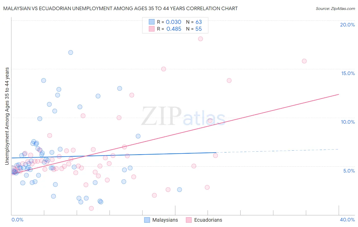 Malaysian vs Ecuadorian Unemployment Among Ages 35 to 44 years