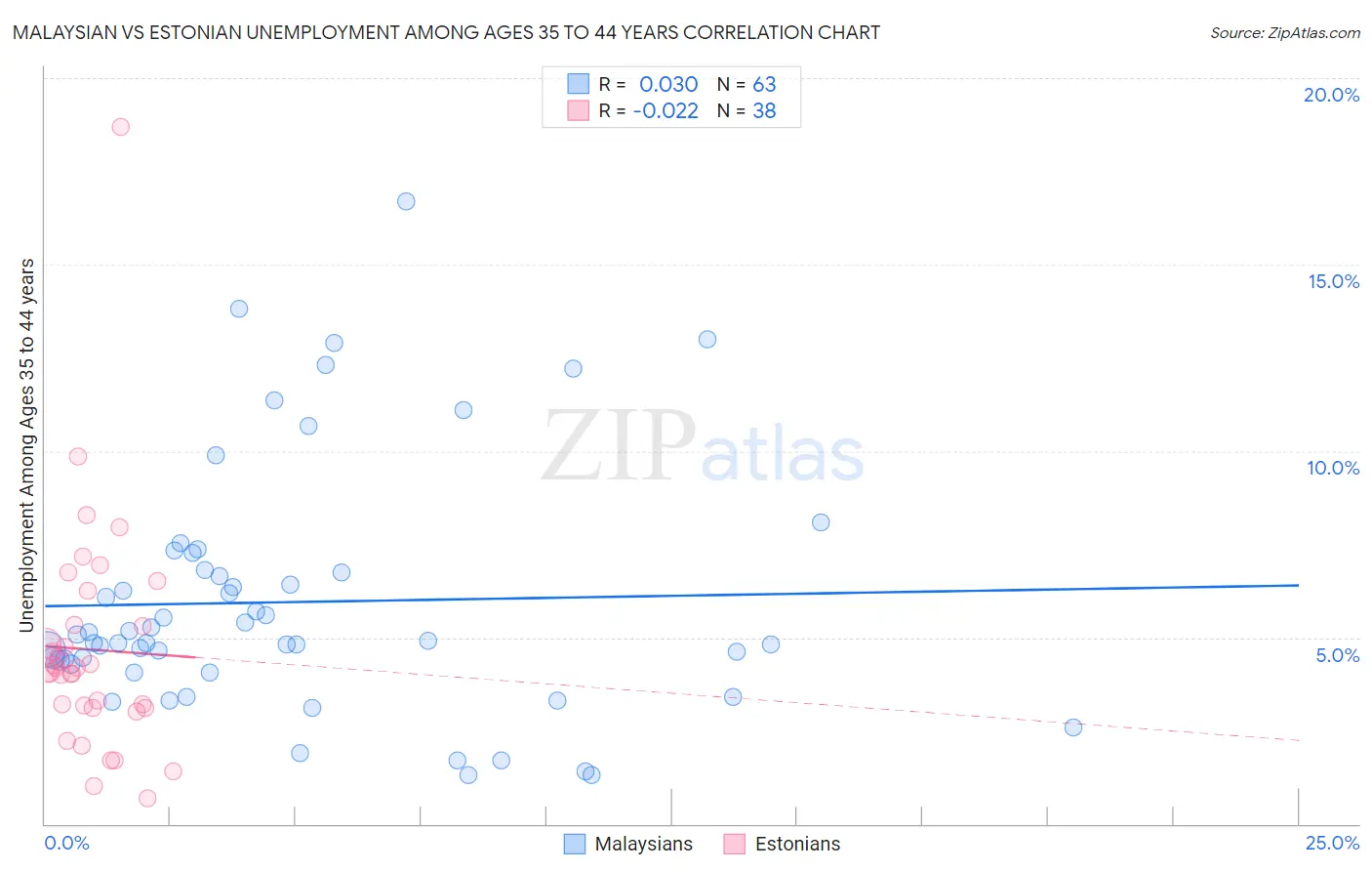 Malaysian vs Estonian Unemployment Among Ages 35 to 44 years
