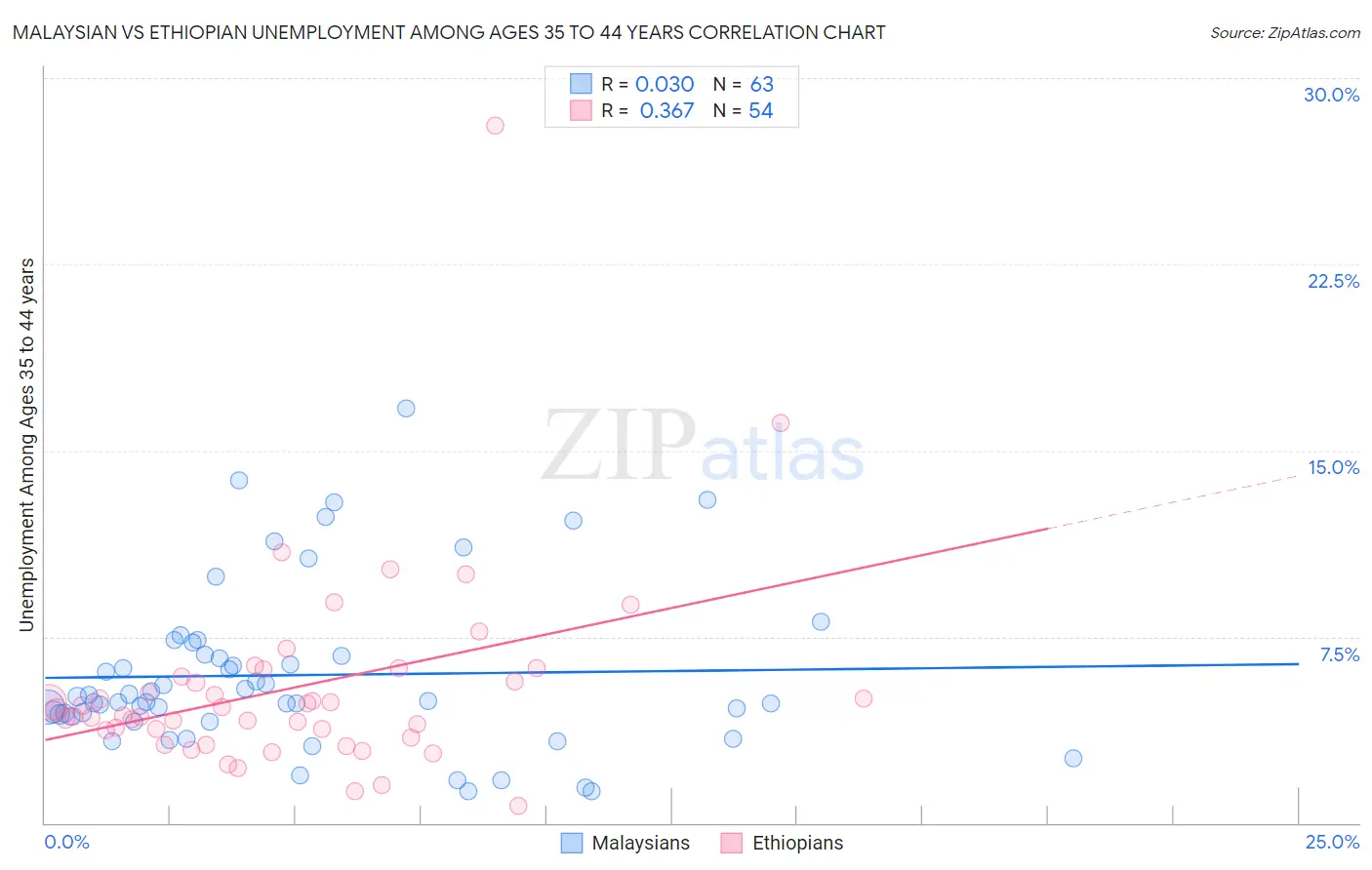 Malaysian vs Ethiopian Unemployment Among Ages 35 to 44 years