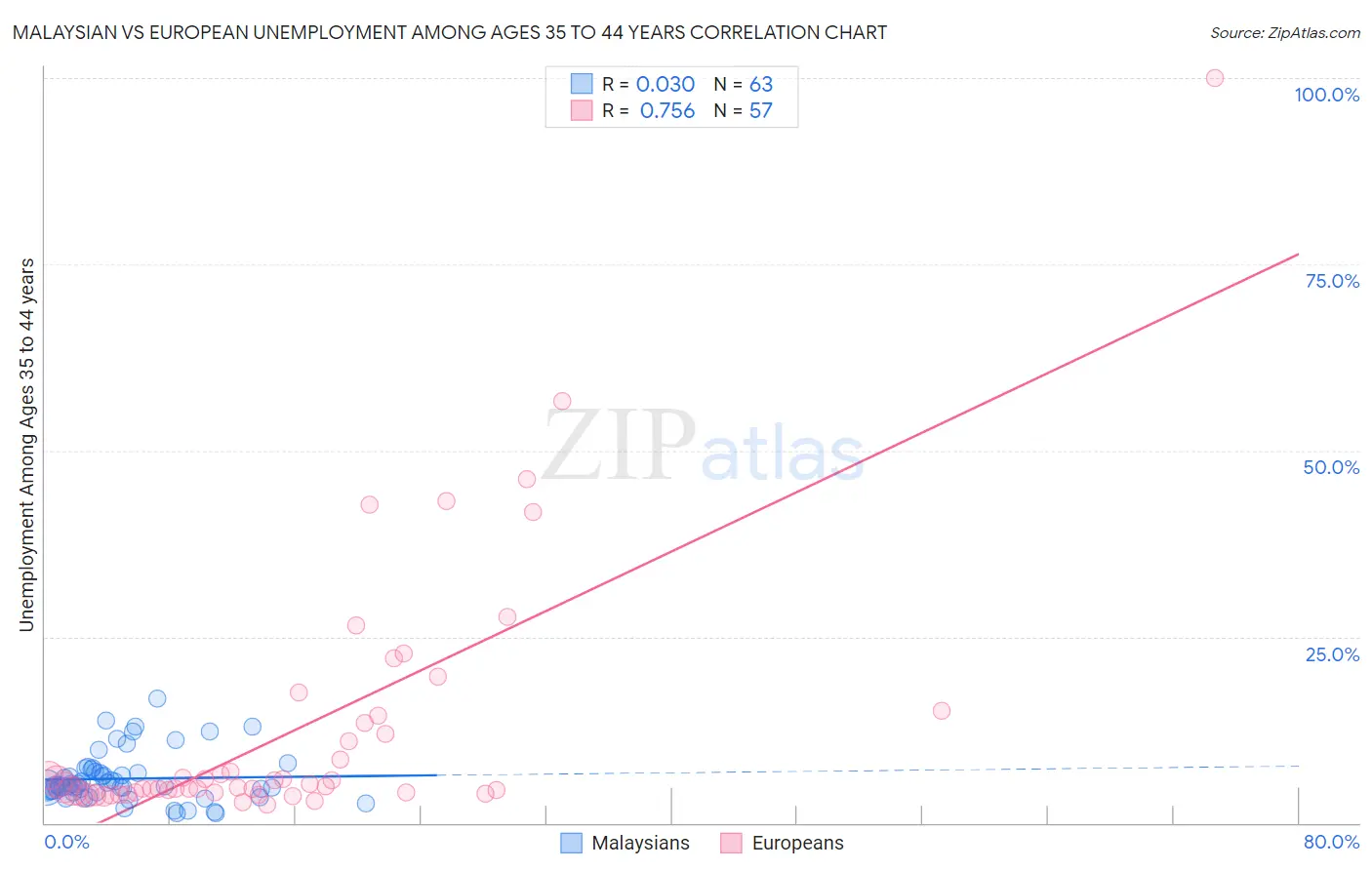 Malaysian vs European Unemployment Among Ages 35 to 44 years
