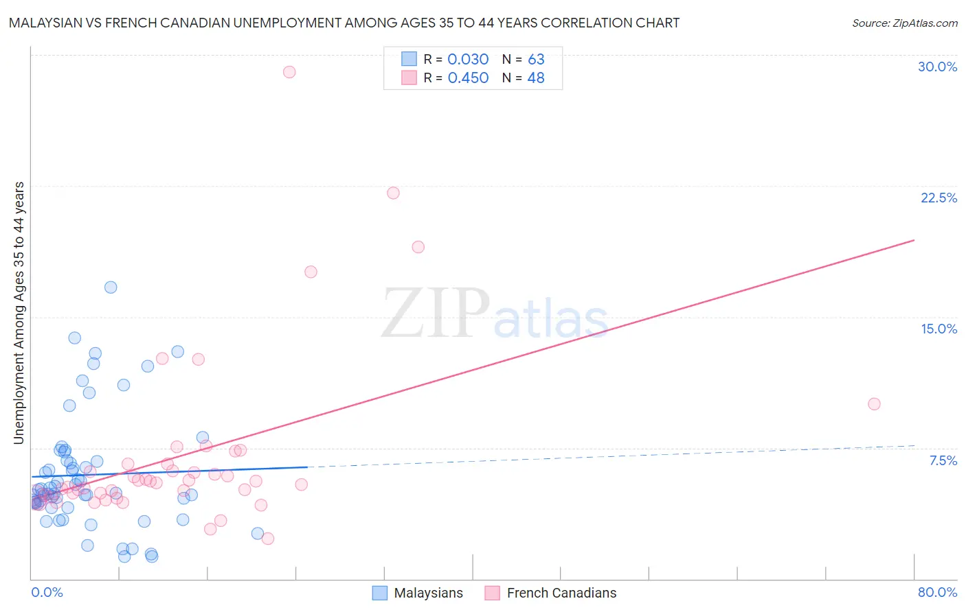 Malaysian vs French Canadian Unemployment Among Ages 35 to 44 years