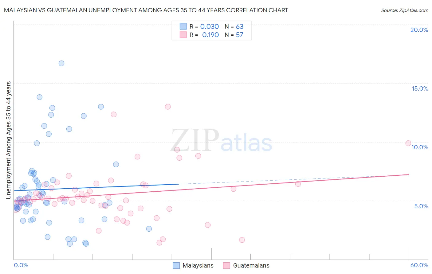 Malaysian vs Guatemalan Unemployment Among Ages 35 to 44 years