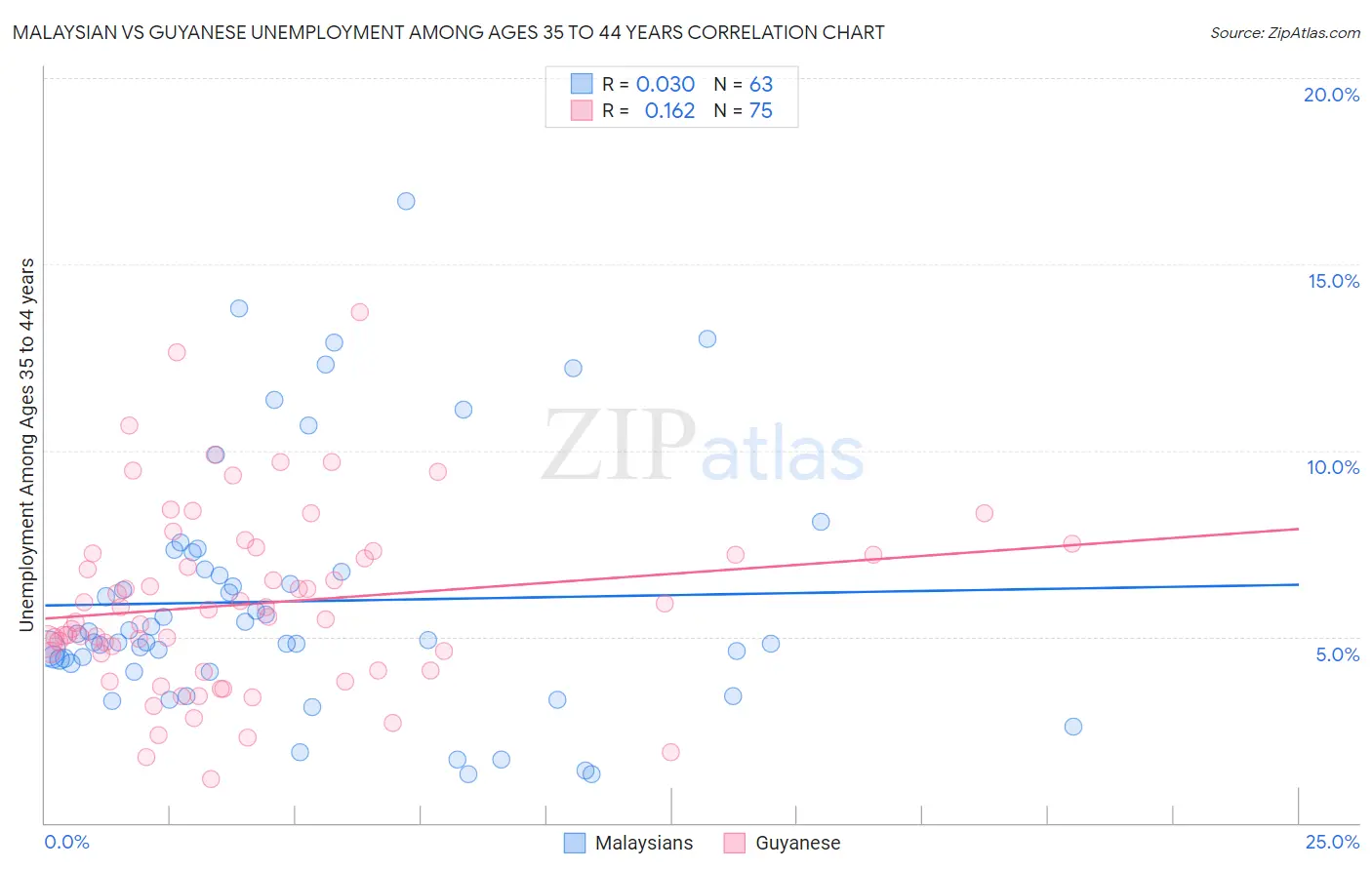 Malaysian vs Guyanese Unemployment Among Ages 35 to 44 years