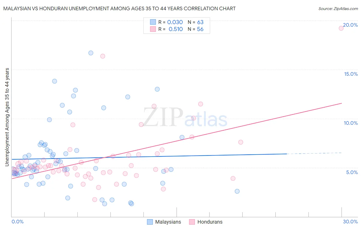 Malaysian vs Honduran Unemployment Among Ages 35 to 44 years
