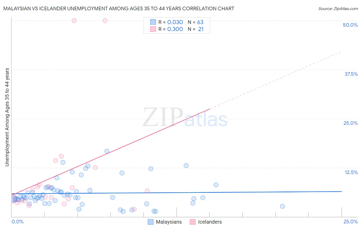 Malaysian vs Icelander Unemployment Among Ages 35 to 44 years