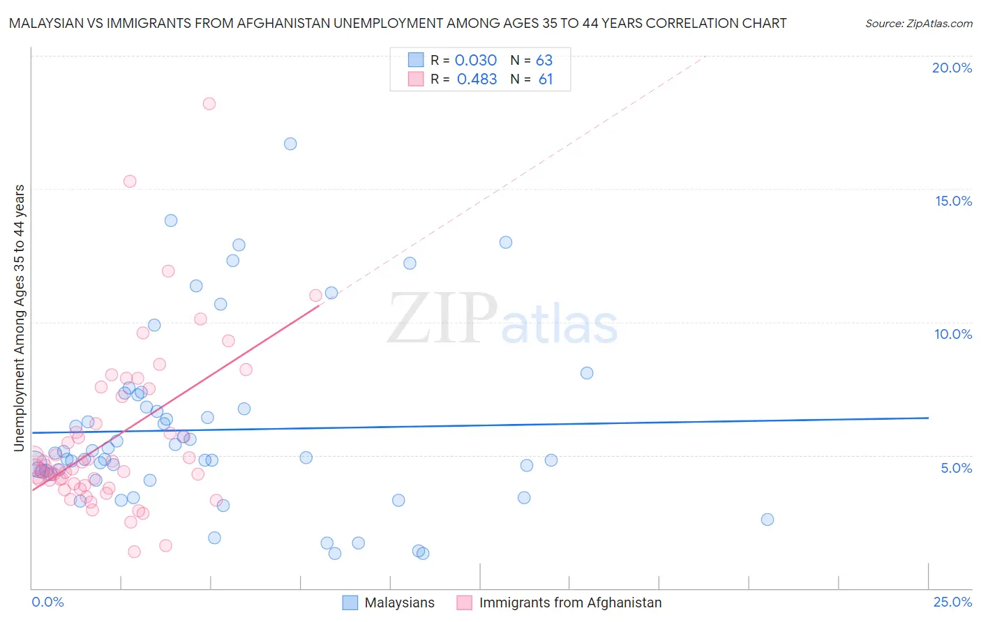 Malaysian vs Immigrants from Afghanistan Unemployment Among Ages 35 to 44 years