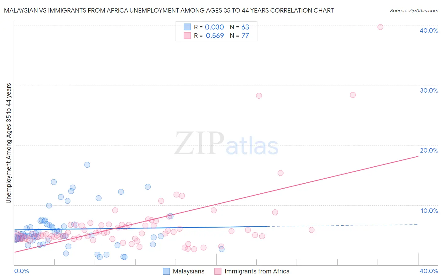Malaysian vs Immigrants from Africa Unemployment Among Ages 35 to 44 years