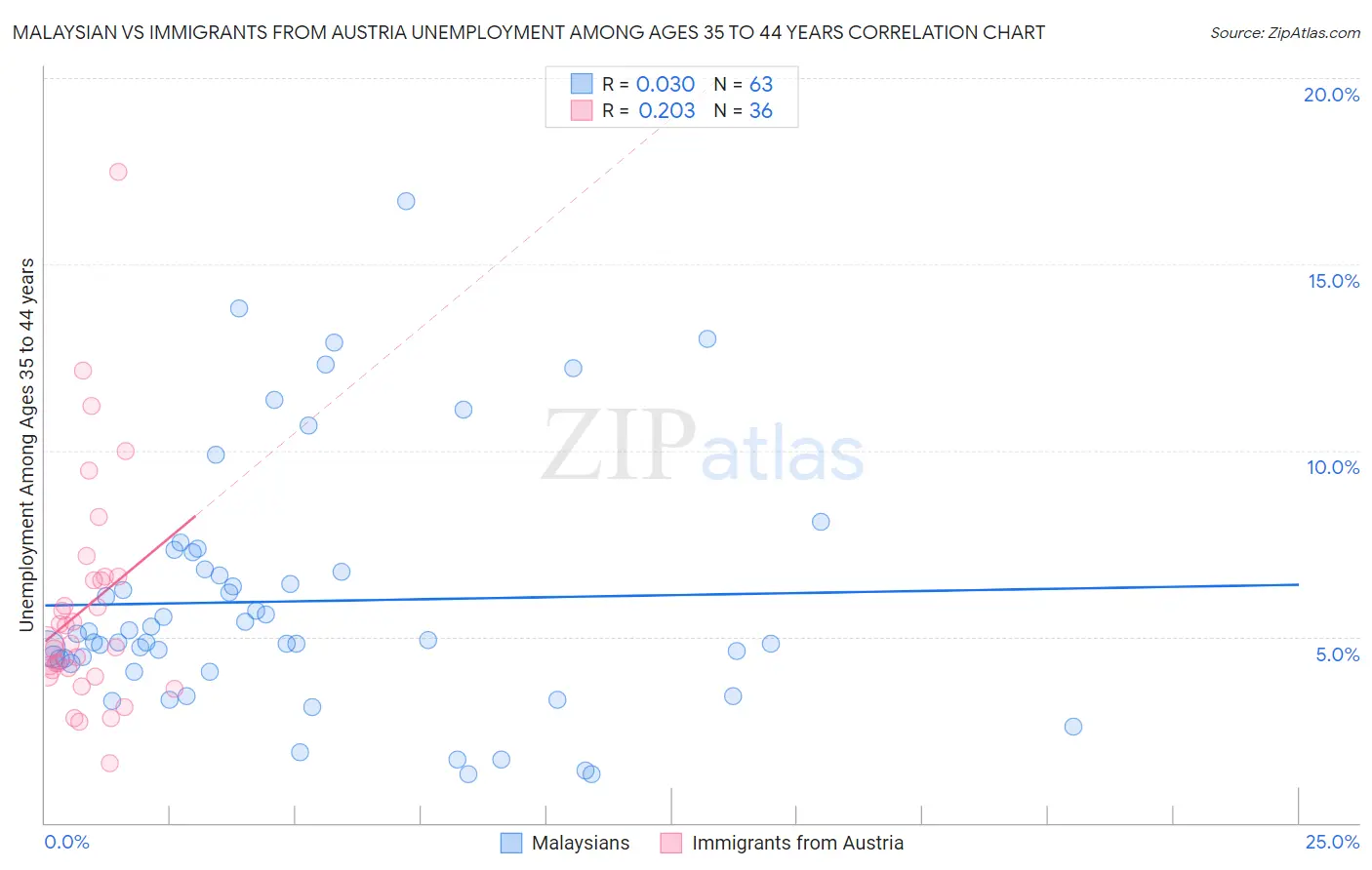 Malaysian vs Immigrants from Austria Unemployment Among Ages 35 to 44 years