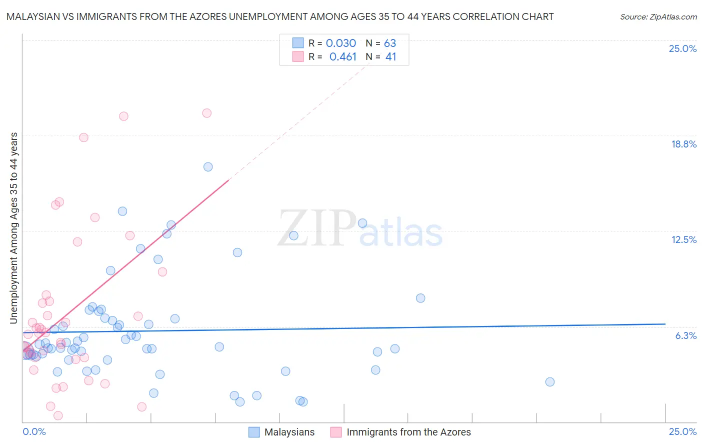 Malaysian vs Immigrants from the Azores Unemployment Among Ages 35 to 44 years